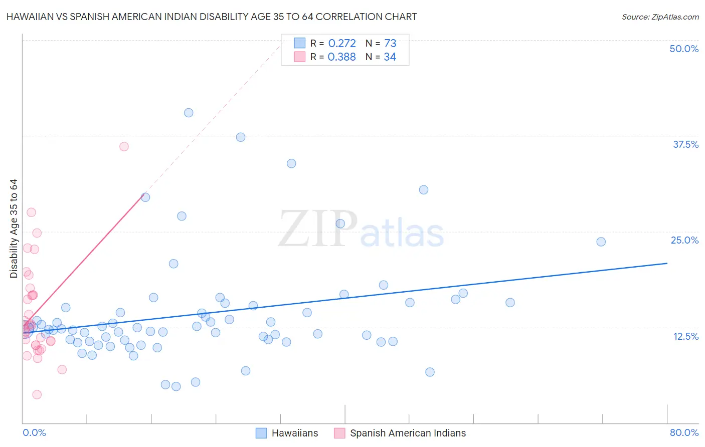 Hawaiian vs Spanish American Indian Disability Age 35 to 64