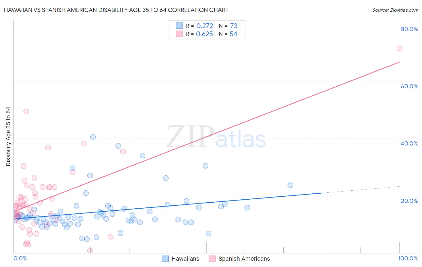 Hawaiian vs Spanish American Disability Age 35 to 64