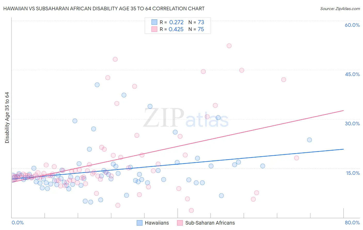 Hawaiian vs Subsaharan African Disability Age 35 to 64