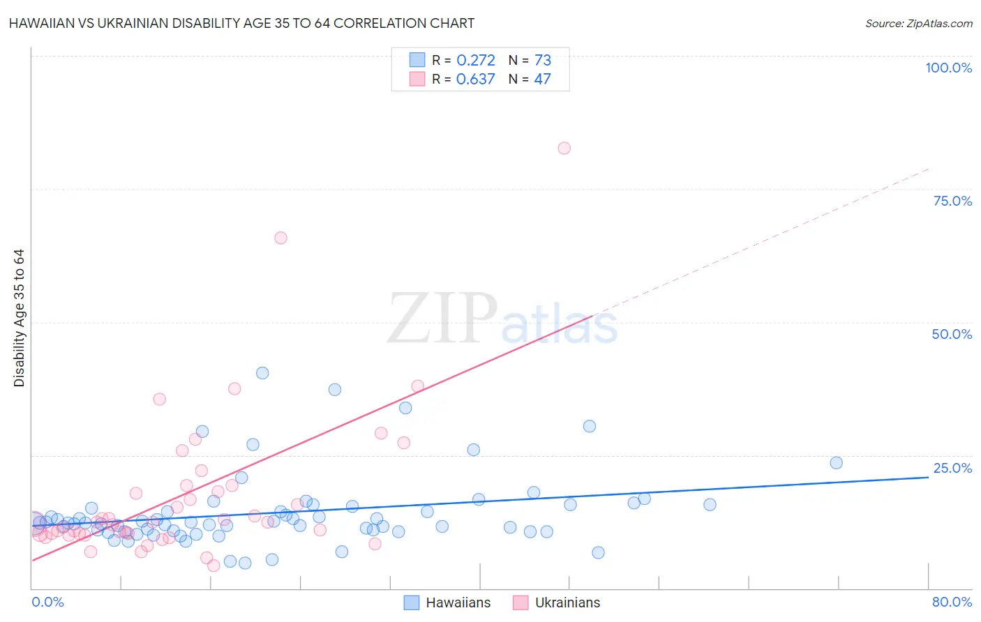 Hawaiian vs Ukrainian Disability Age 35 to 64