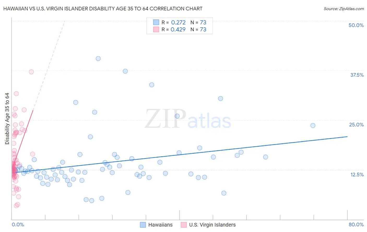 Hawaiian vs U.S. Virgin Islander Disability Age 35 to 64