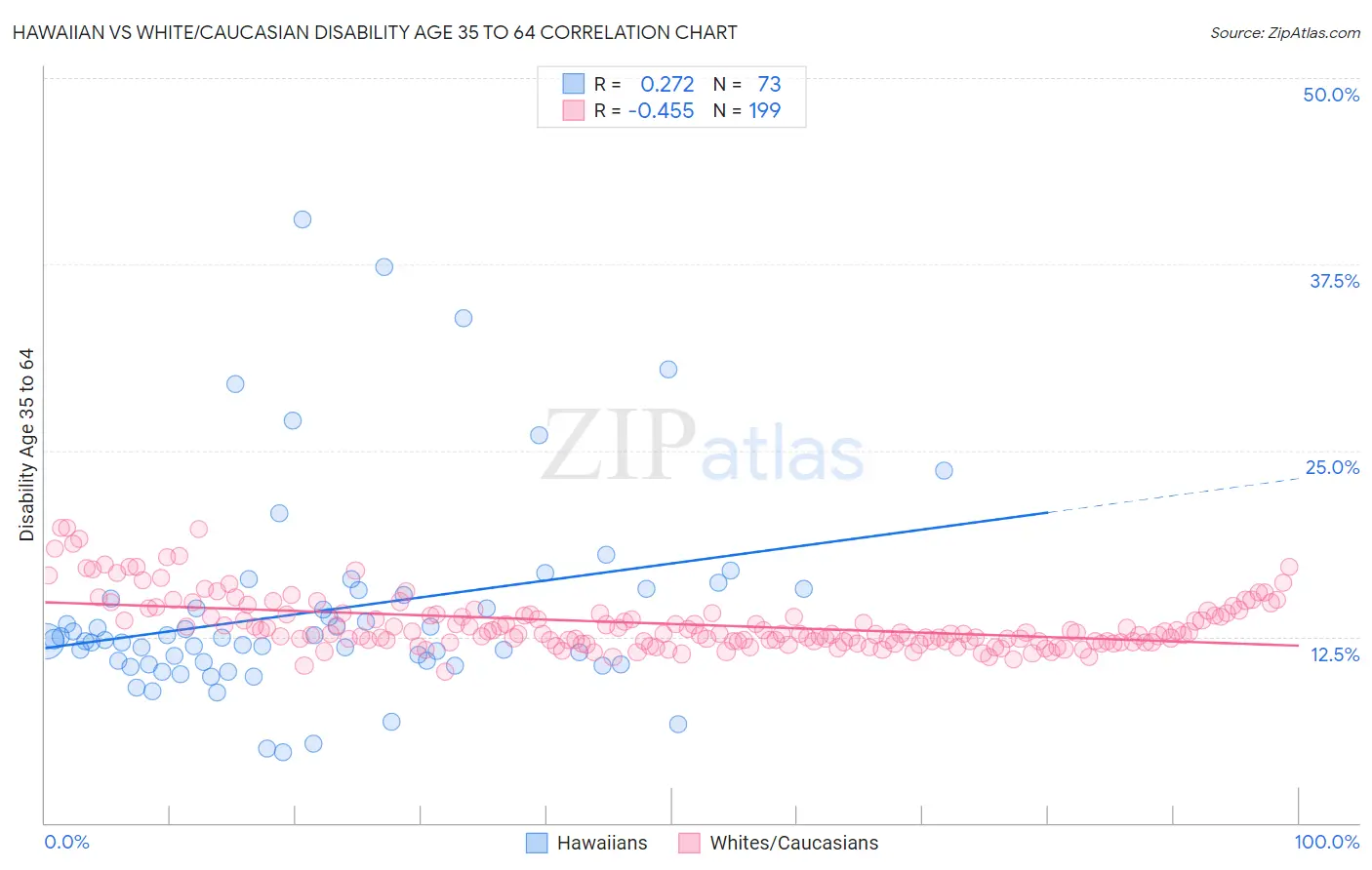 Hawaiian vs White/Caucasian Disability Age 35 to 64