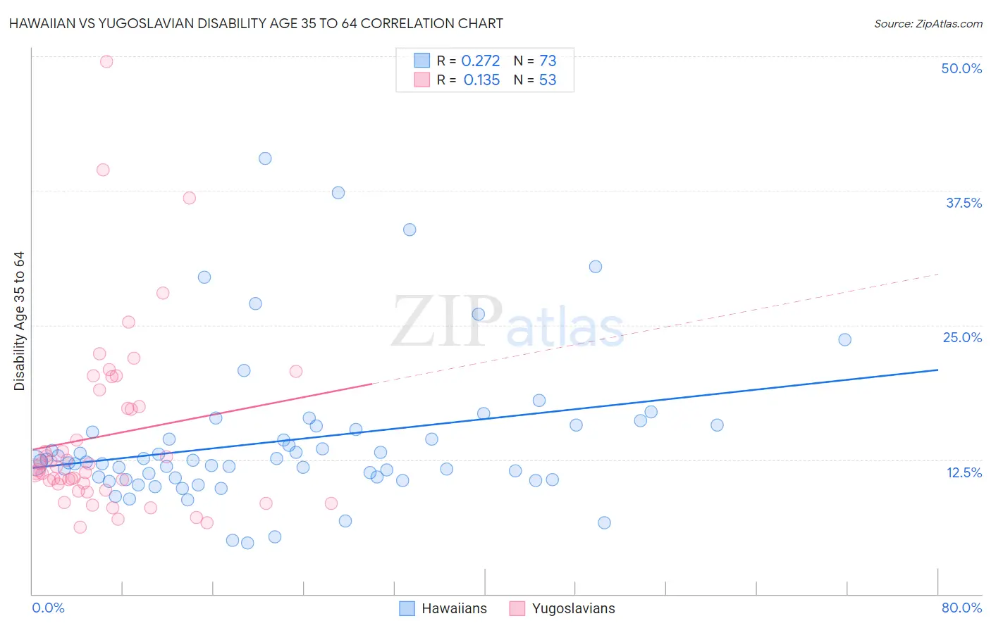 Hawaiian vs Yugoslavian Disability Age 35 to 64