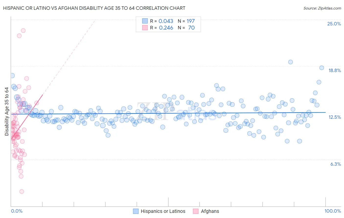 Hispanic or Latino vs Afghan Disability Age 35 to 64