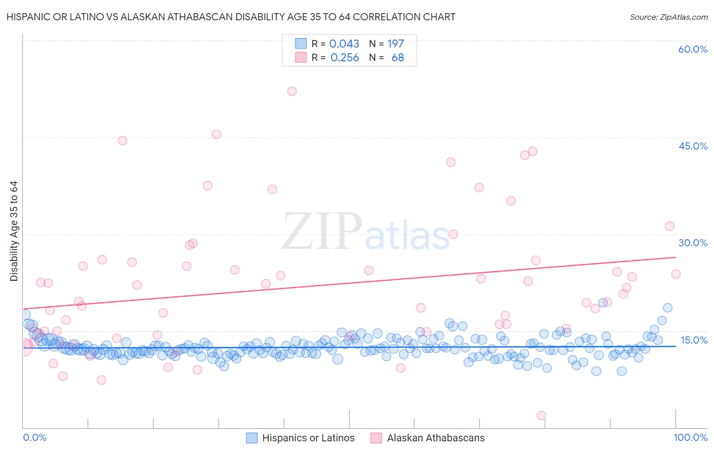 Hispanic or Latino vs Alaskan Athabascan Disability Age 35 to 64