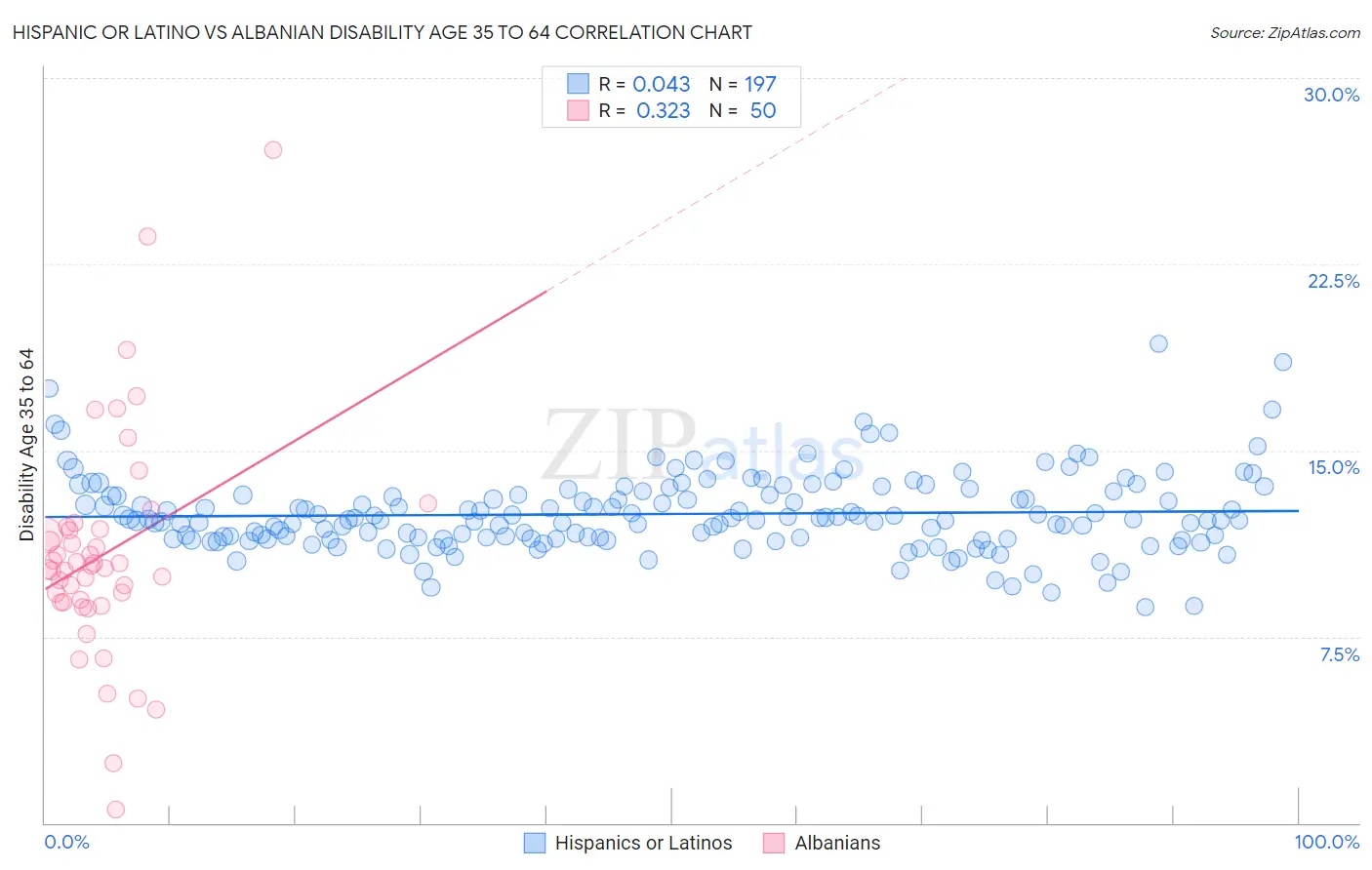 Hispanic or Latino vs Albanian Disability Age 35 to 64