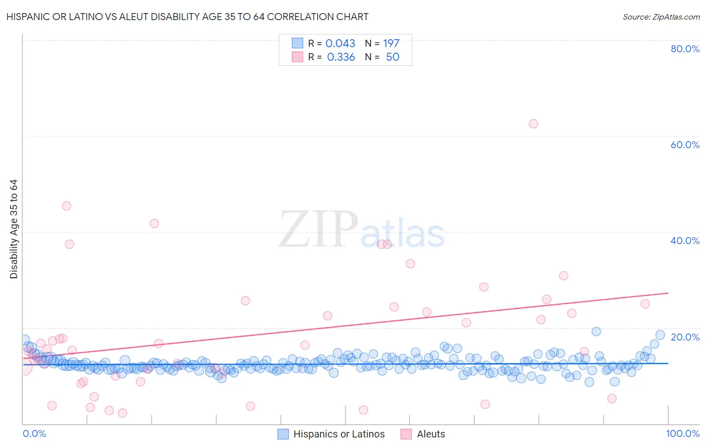 Hispanic or Latino vs Aleut Disability Age 35 to 64