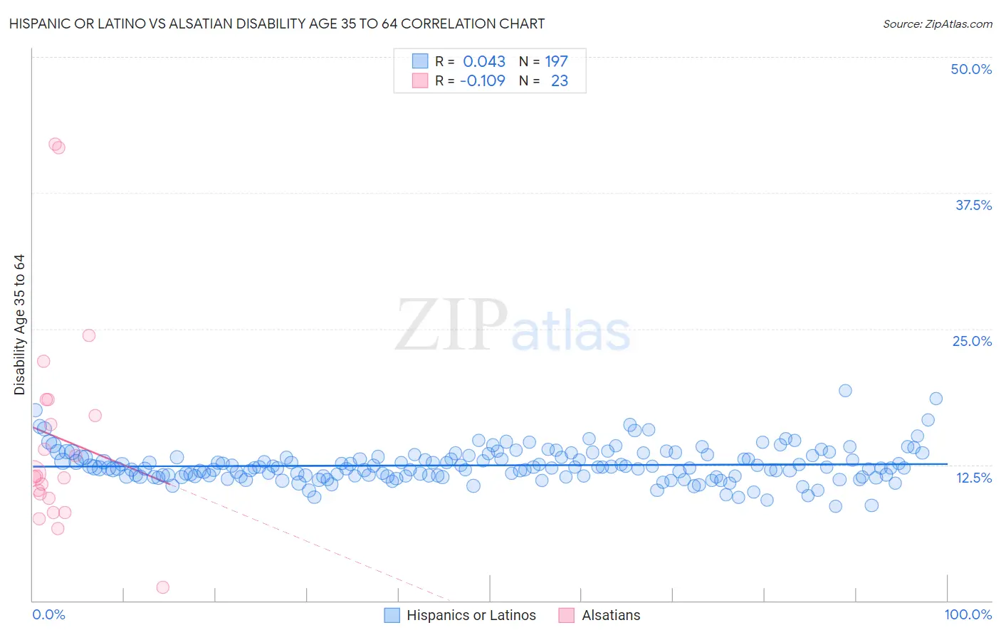 Hispanic or Latino vs Alsatian Disability Age 35 to 64