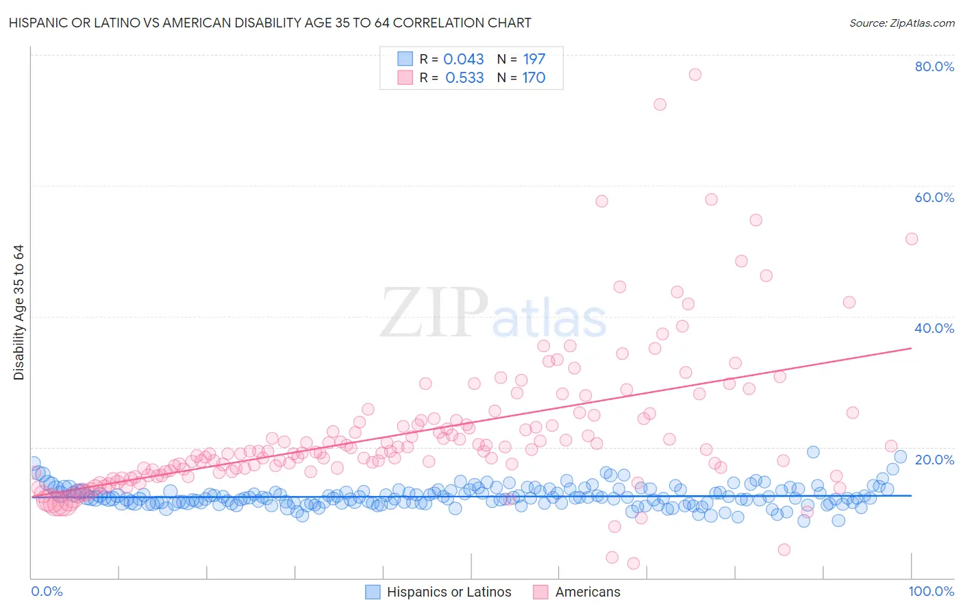 Hispanic or Latino vs American Disability Age 35 to 64