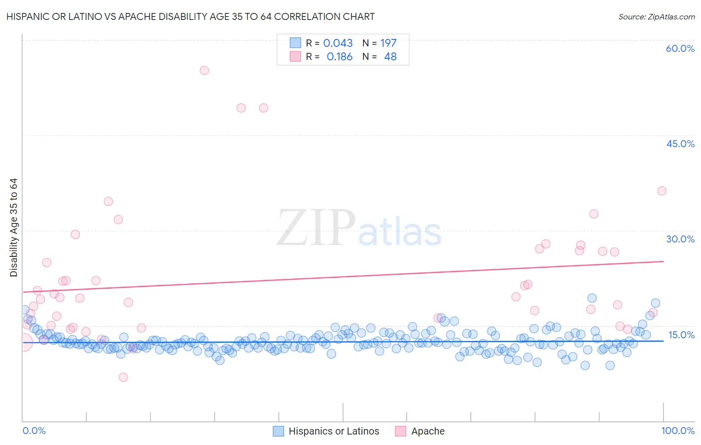 Hispanic or Latino vs Apache Disability Age 35 to 64