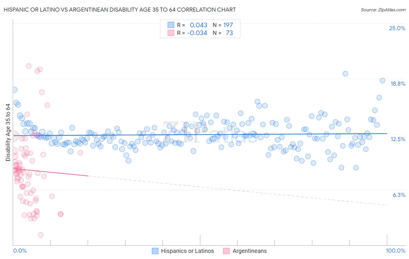 Hispanic or Latino vs Argentinean Disability Age 35 to 64