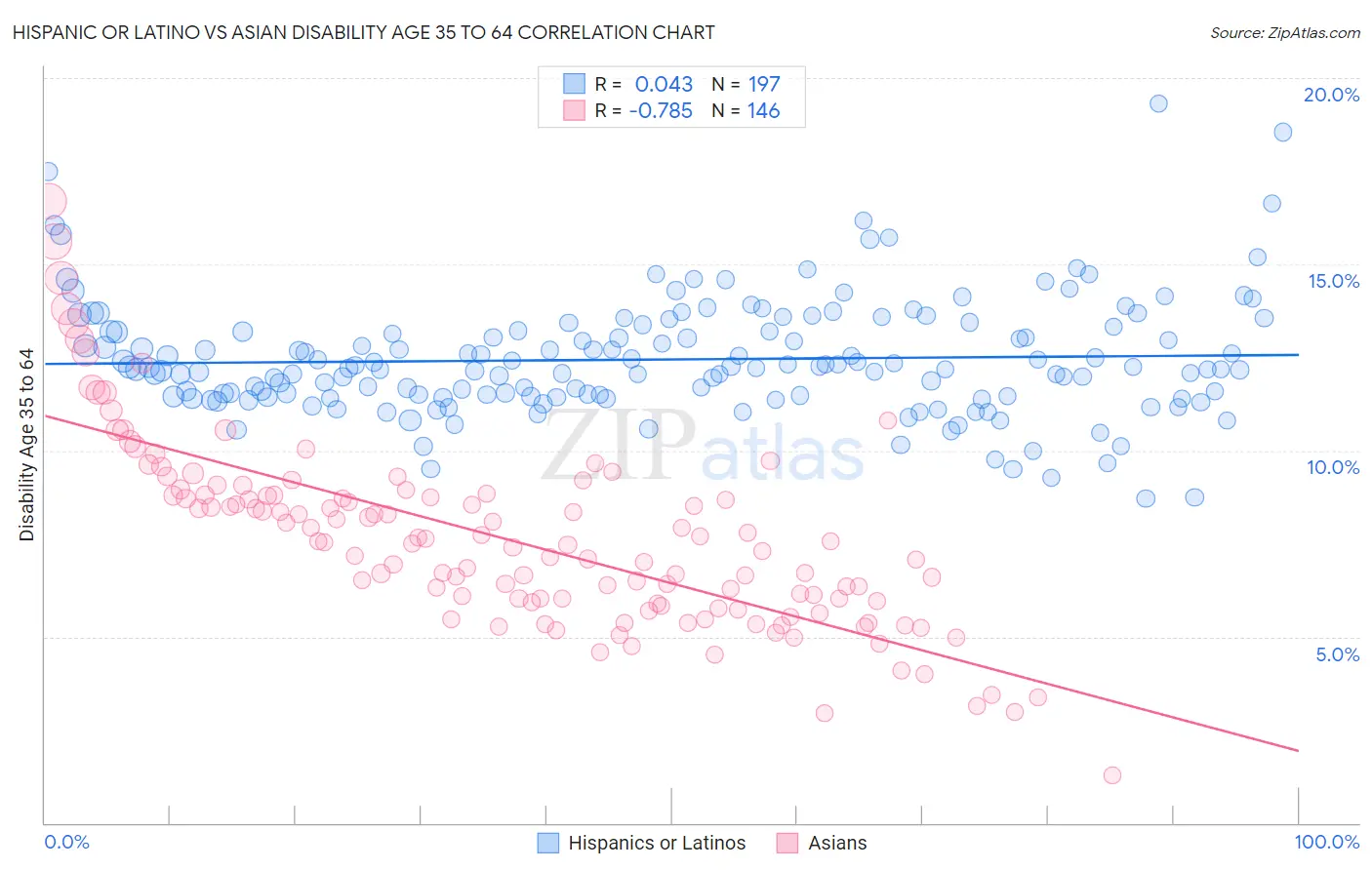 Hispanic or Latino vs Asian Disability Age 35 to 64