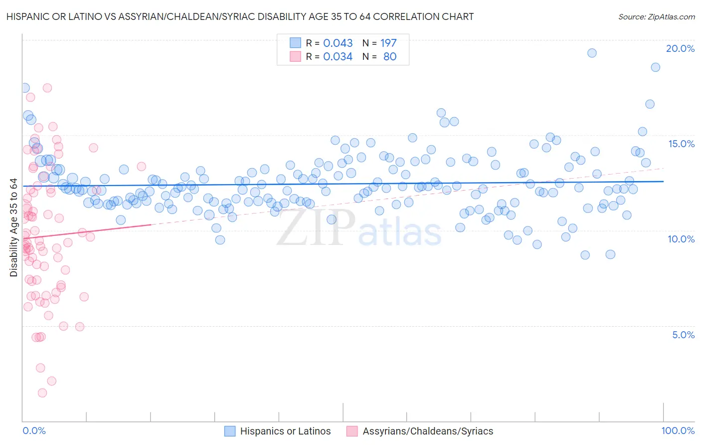 Hispanic or Latino vs Assyrian/Chaldean/Syriac Disability Age 35 to 64