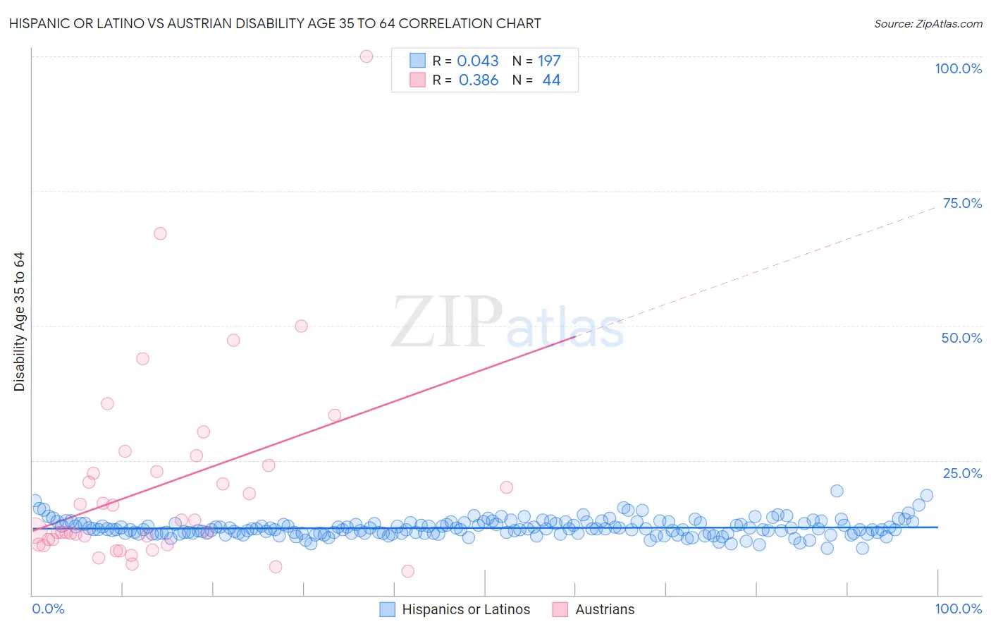 Hispanic or Latino vs Austrian Disability Age 35 to 64