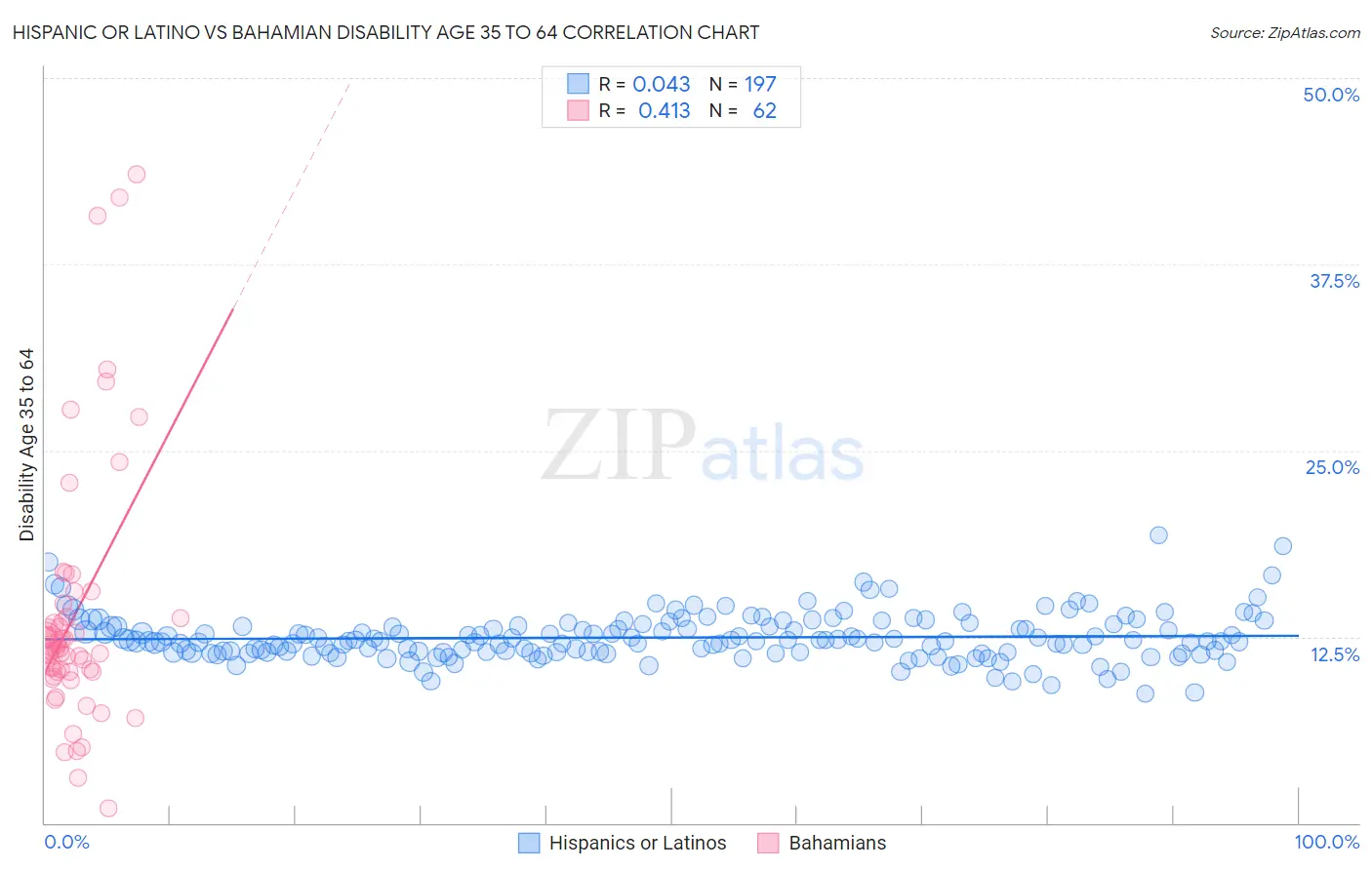 Hispanic or Latino vs Bahamian Disability Age 35 to 64