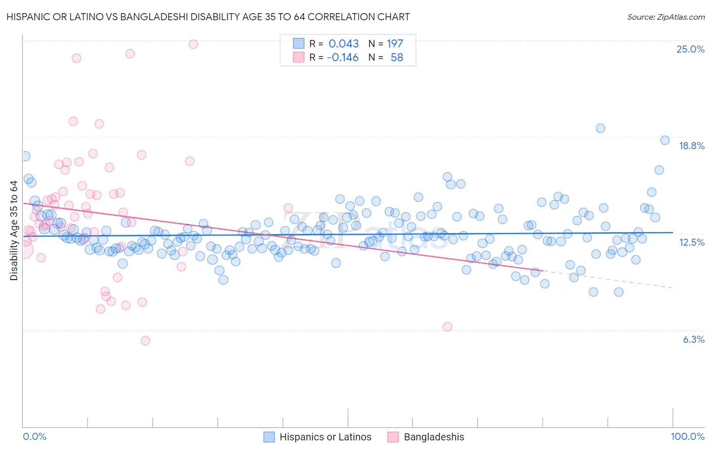 Hispanic or Latino vs Bangladeshi Disability Age 35 to 64