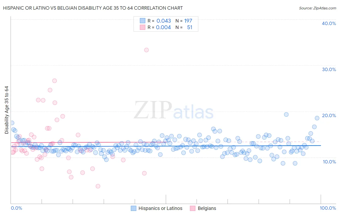 Hispanic or Latino vs Belgian Disability Age 35 to 64