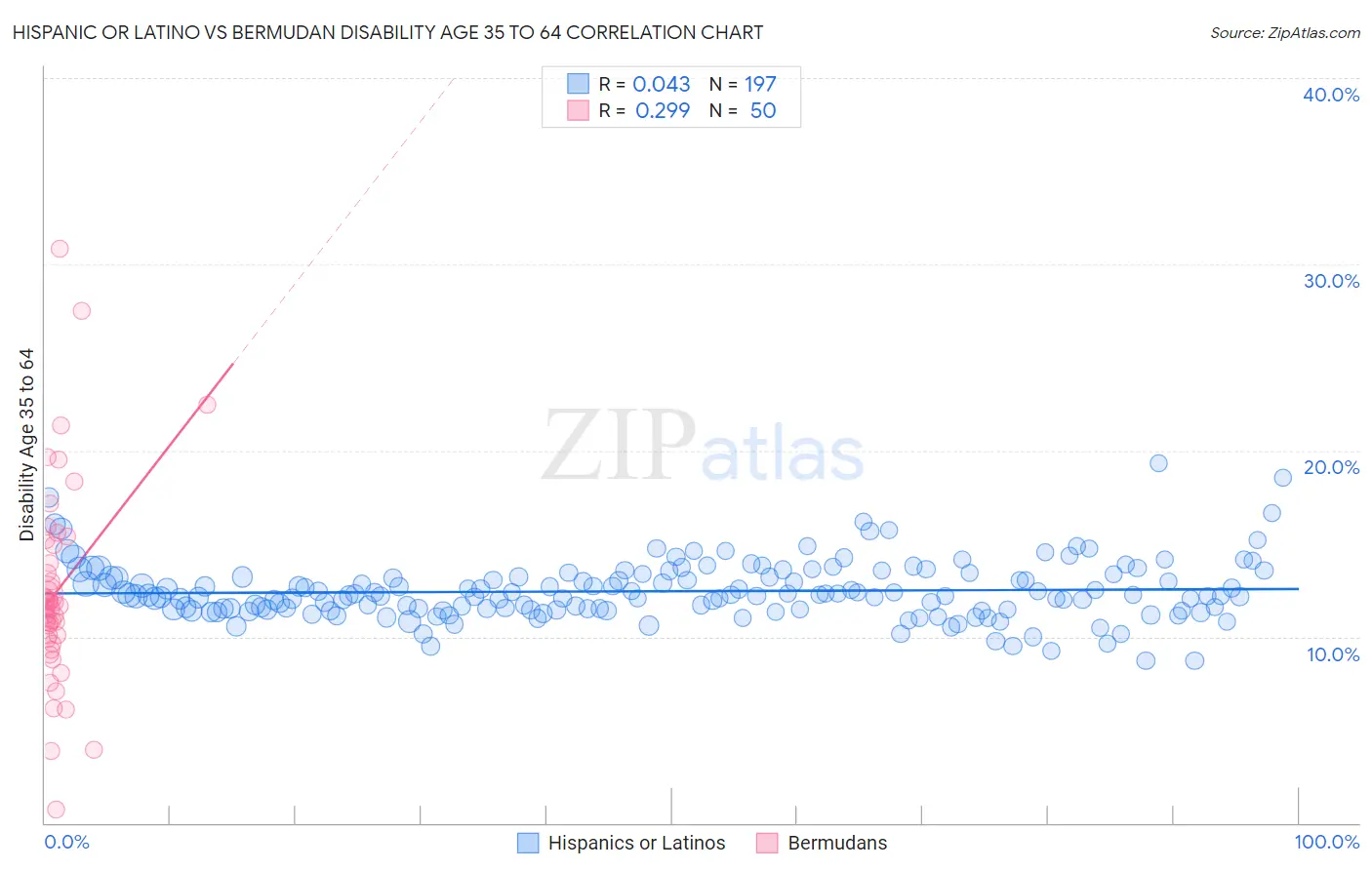 Hispanic or Latino vs Bermudan Disability Age 35 to 64