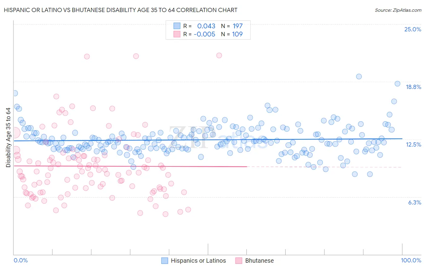 Hispanic or Latino vs Bhutanese Disability Age 35 to 64