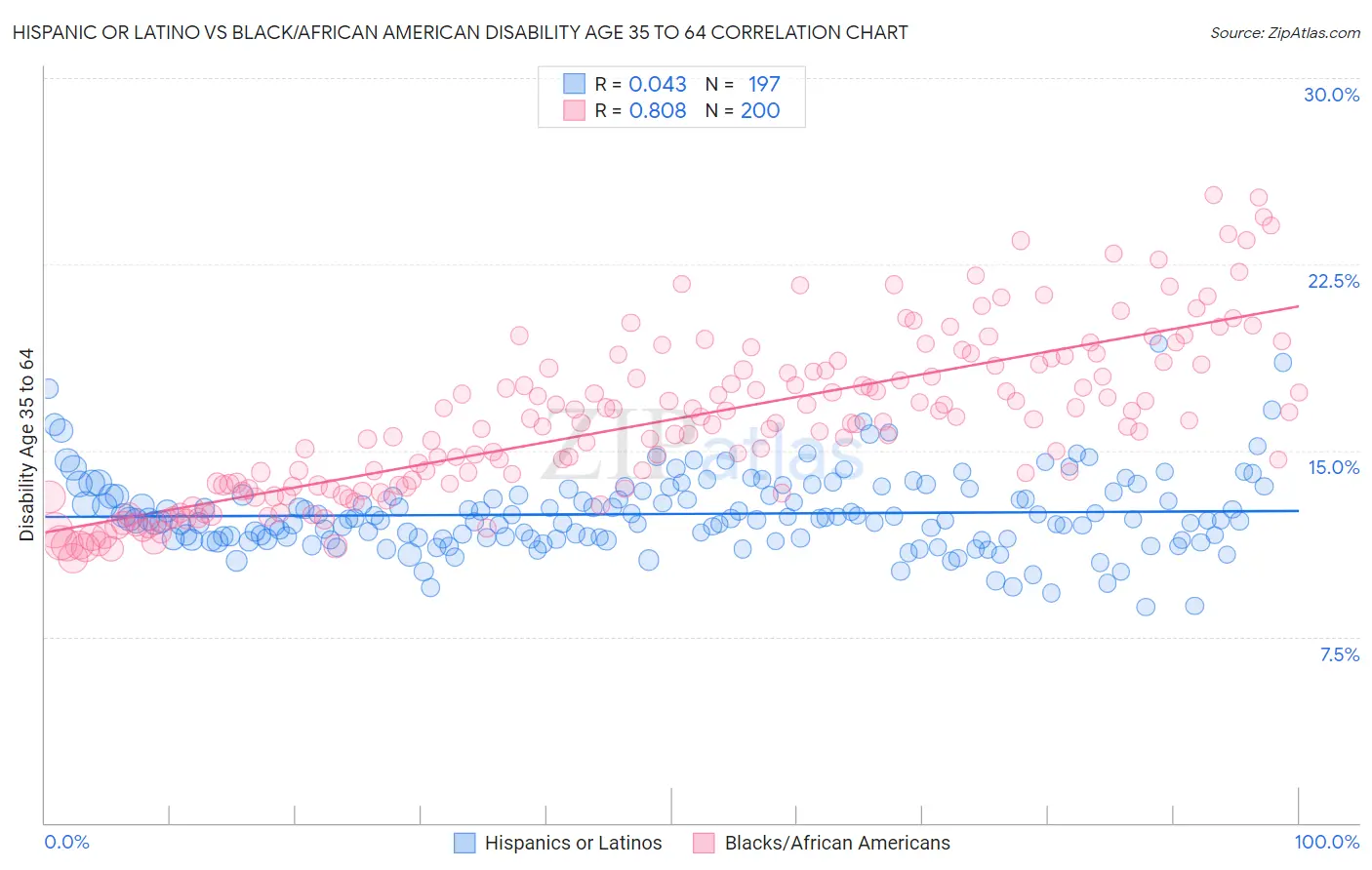 Hispanic or Latino vs Black/African American Disability Age 35 to 64