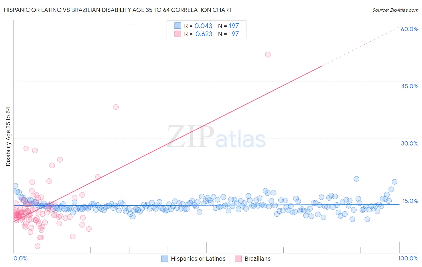 Hispanic or Latino vs Brazilian Disability Age 35 to 64