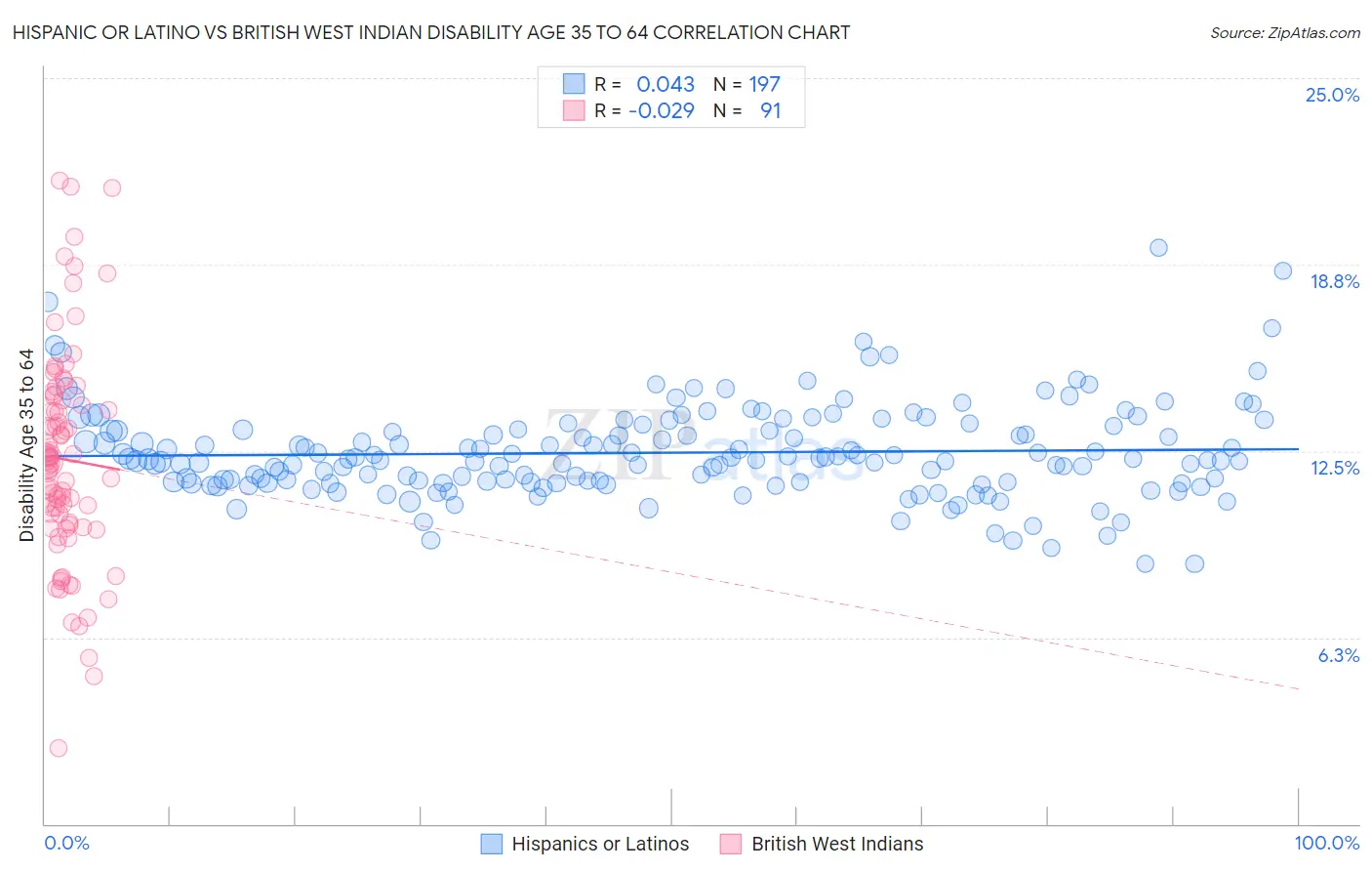 Hispanic or Latino vs British West Indian Disability Age 35 to 64