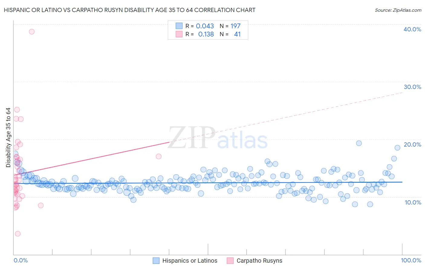 Hispanic or Latino vs Carpatho Rusyn Disability Age 35 to 64