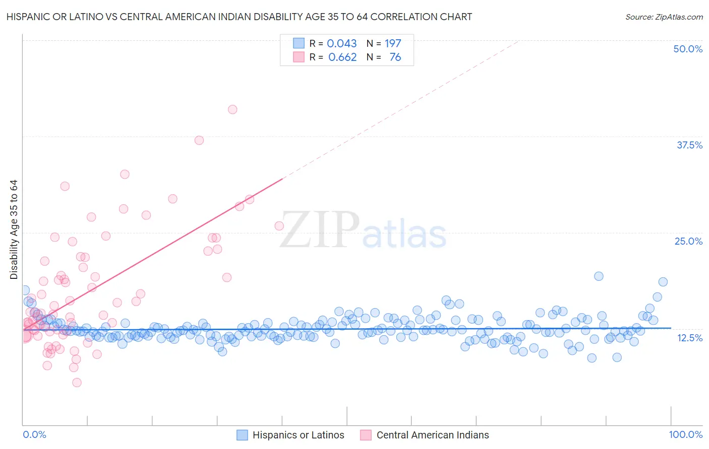 Hispanic or Latino vs Central American Indian Disability Age 35 to 64