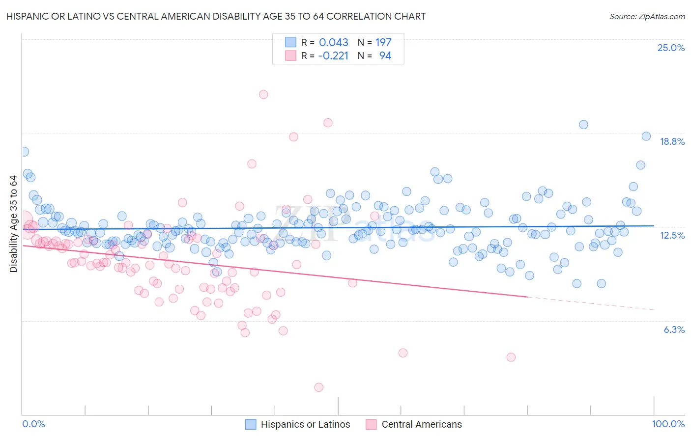 Hispanic or Latino vs Central American Disability Age 35 to 64