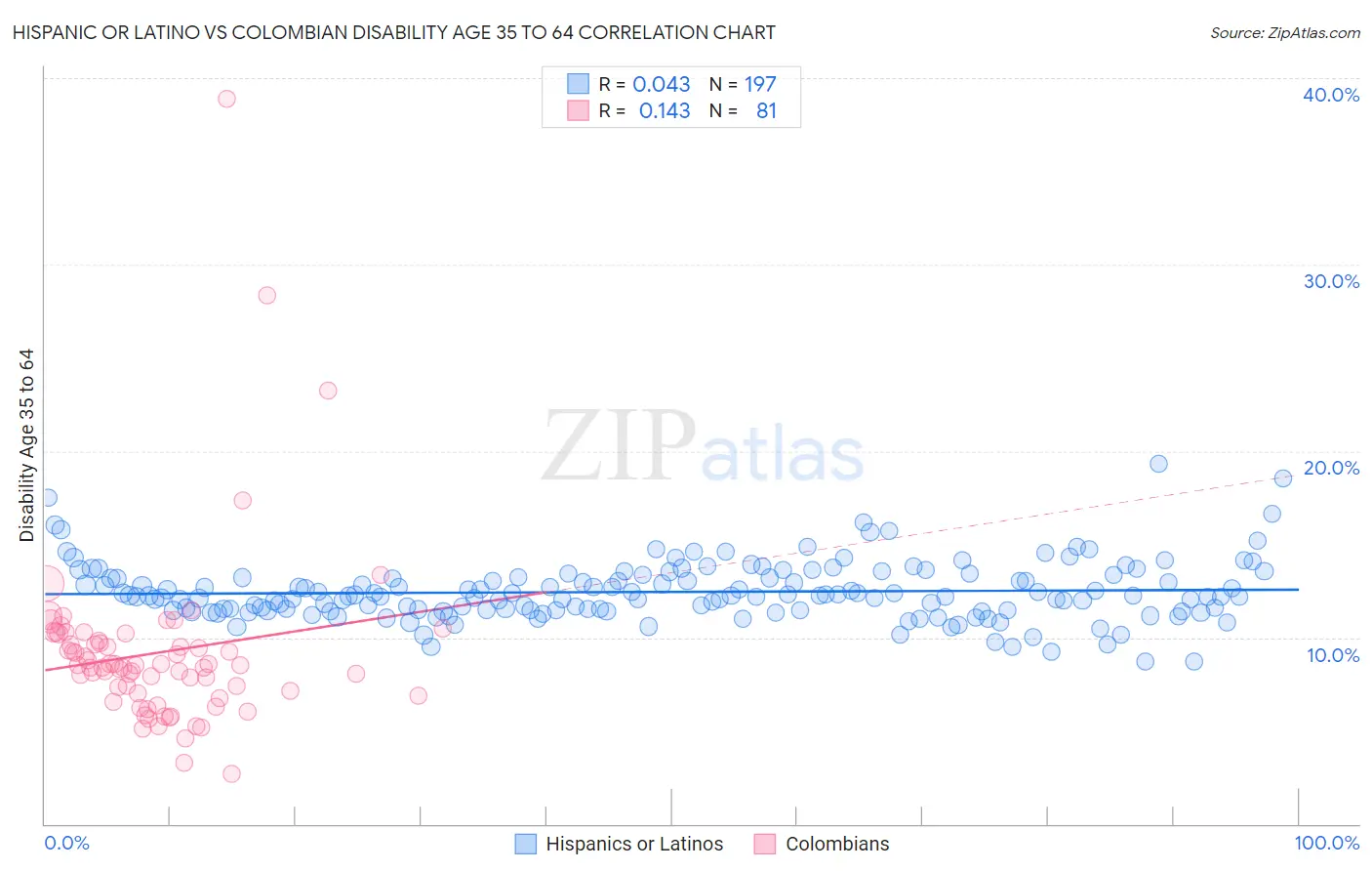 Hispanic or Latino vs Colombian Disability Age 35 to 64