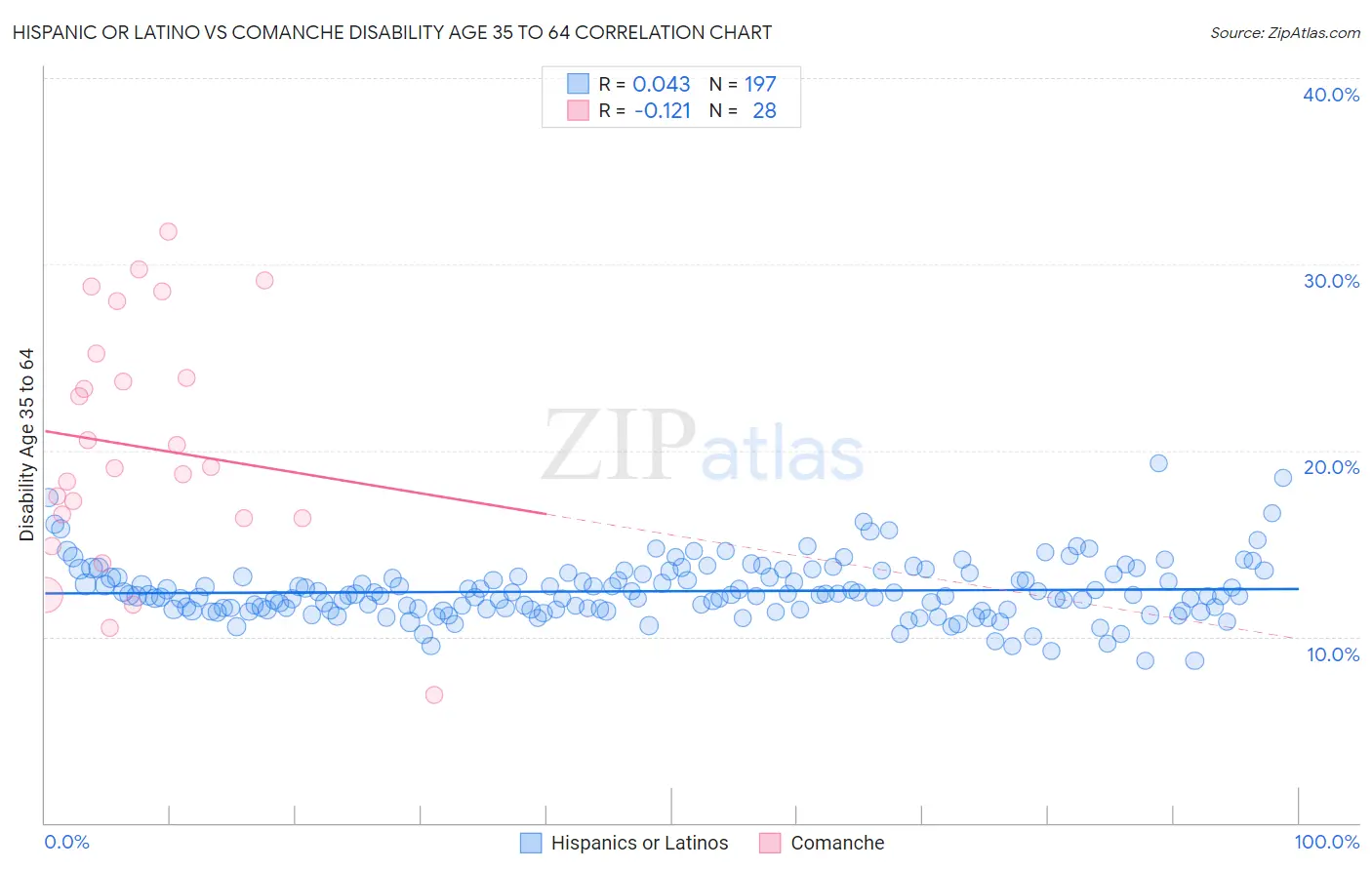 Hispanic or Latino vs Comanche Disability Age 35 to 64