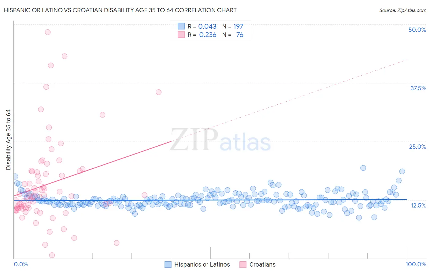 Hispanic or Latino vs Croatian Disability Age 35 to 64