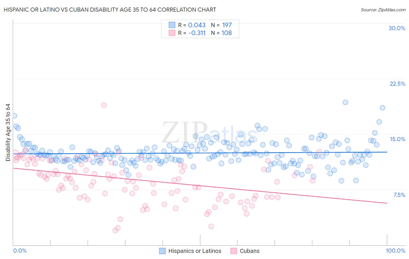 Hispanic or Latino vs Cuban Disability Age 35 to 64