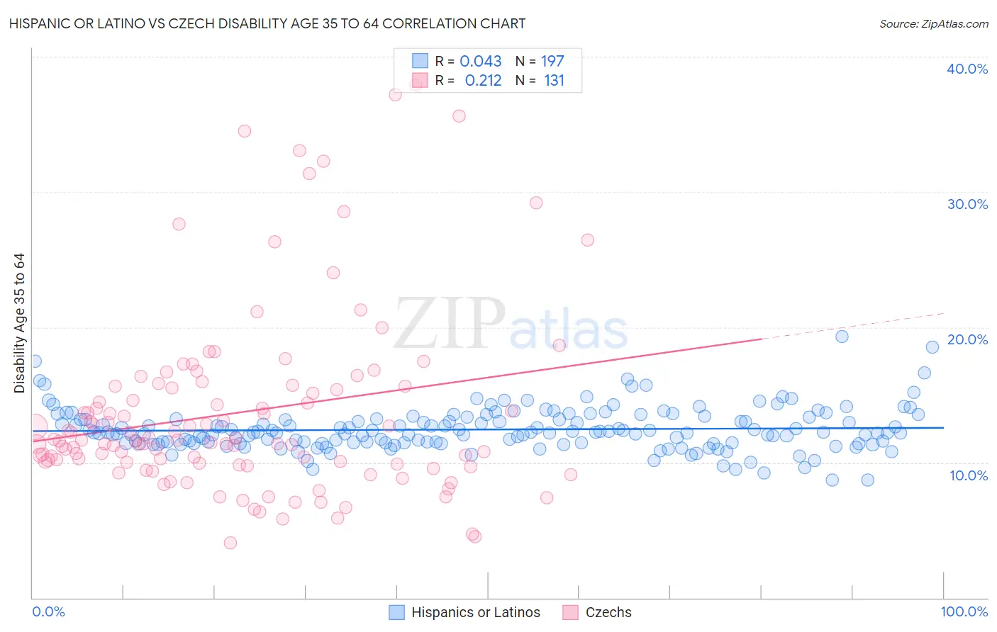 Hispanic or Latino vs Czech Disability Age 35 to 64