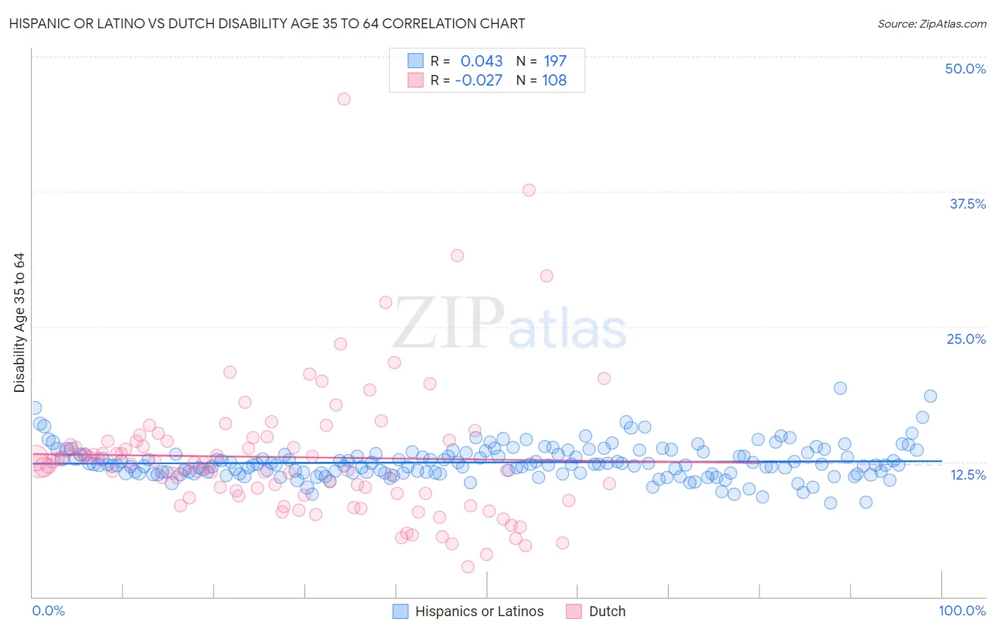 Hispanic or Latino vs Dutch Disability Age 35 to 64