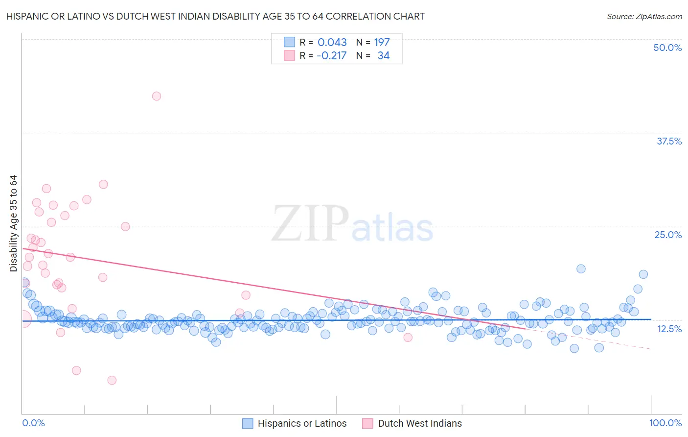 Hispanic or Latino vs Dutch West Indian Disability Age 35 to 64