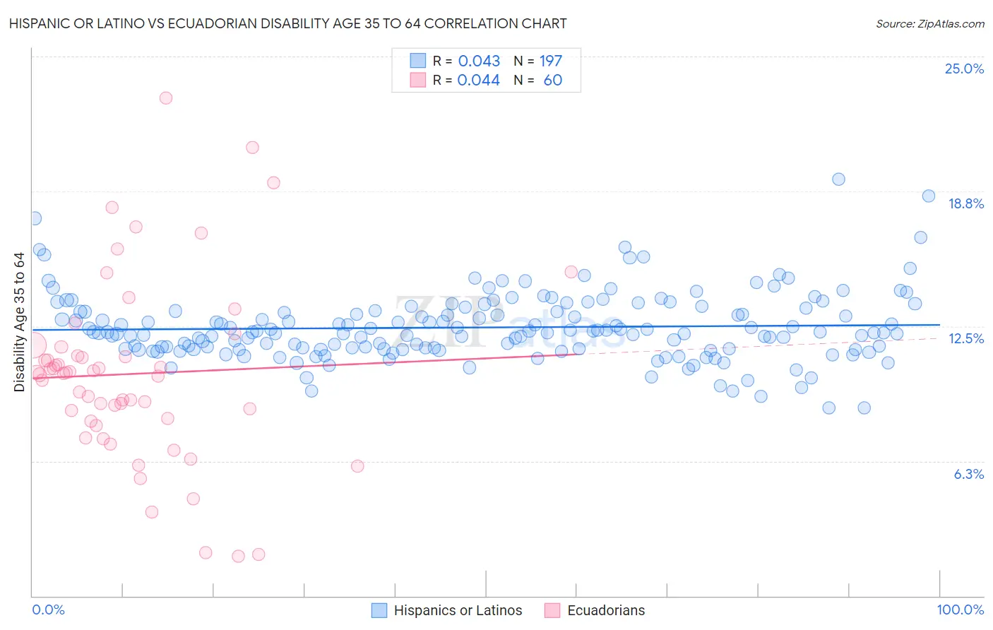 Hispanic or Latino vs Ecuadorian Disability Age 35 to 64