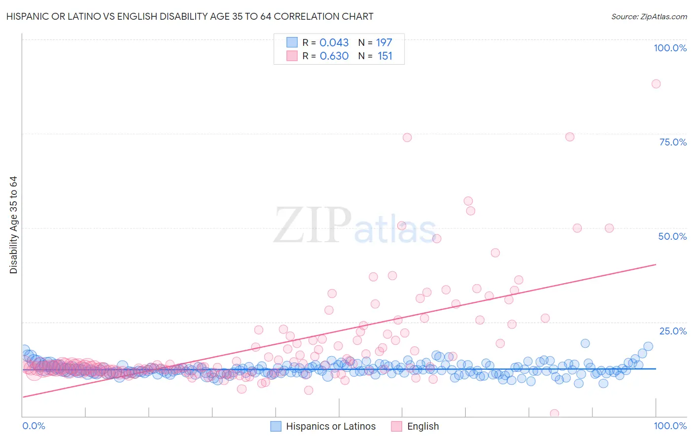 Hispanic or Latino vs English Disability Age 35 to 64