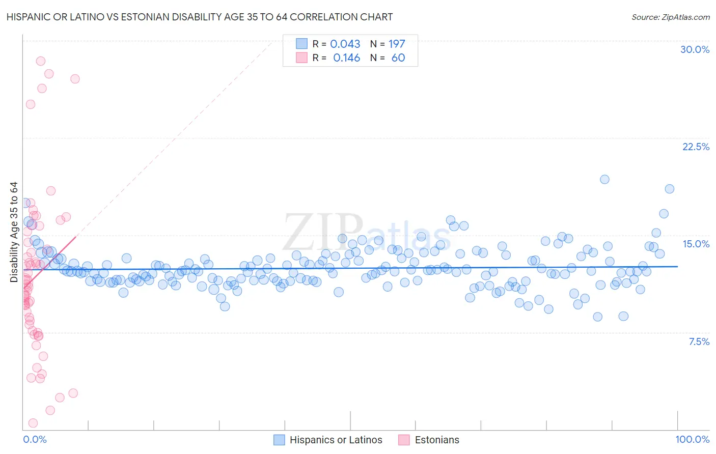 Hispanic or Latino vs Estonian Disability Age 35 to 64