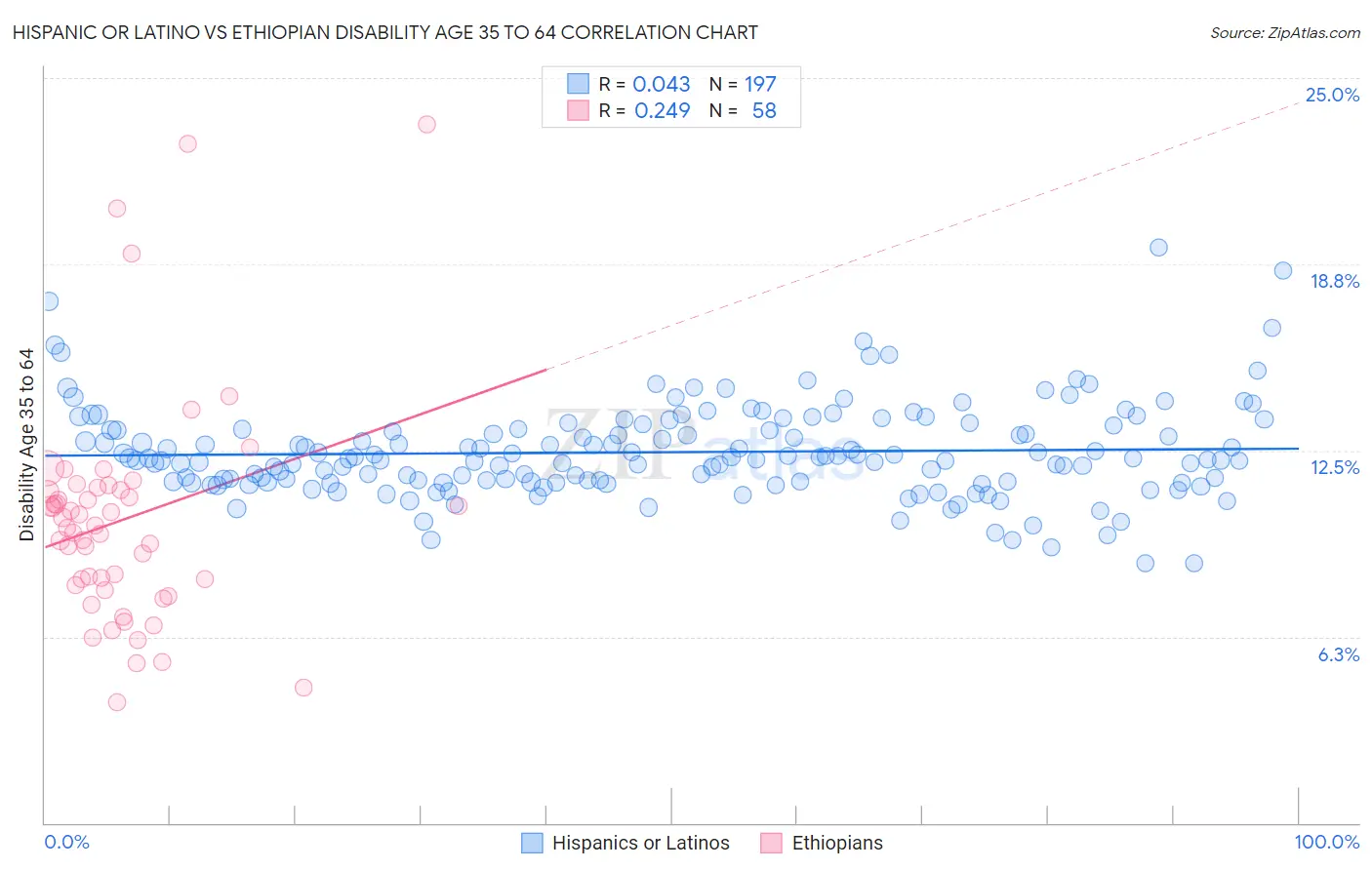 Hispanic or Latino vs Ethiopian Disability Age 35 to 64