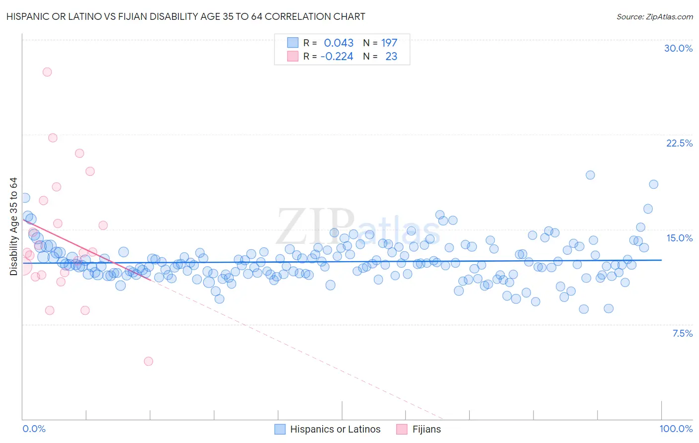 Hispanic or Latino vs Fijian Disability Age 35 to 64
