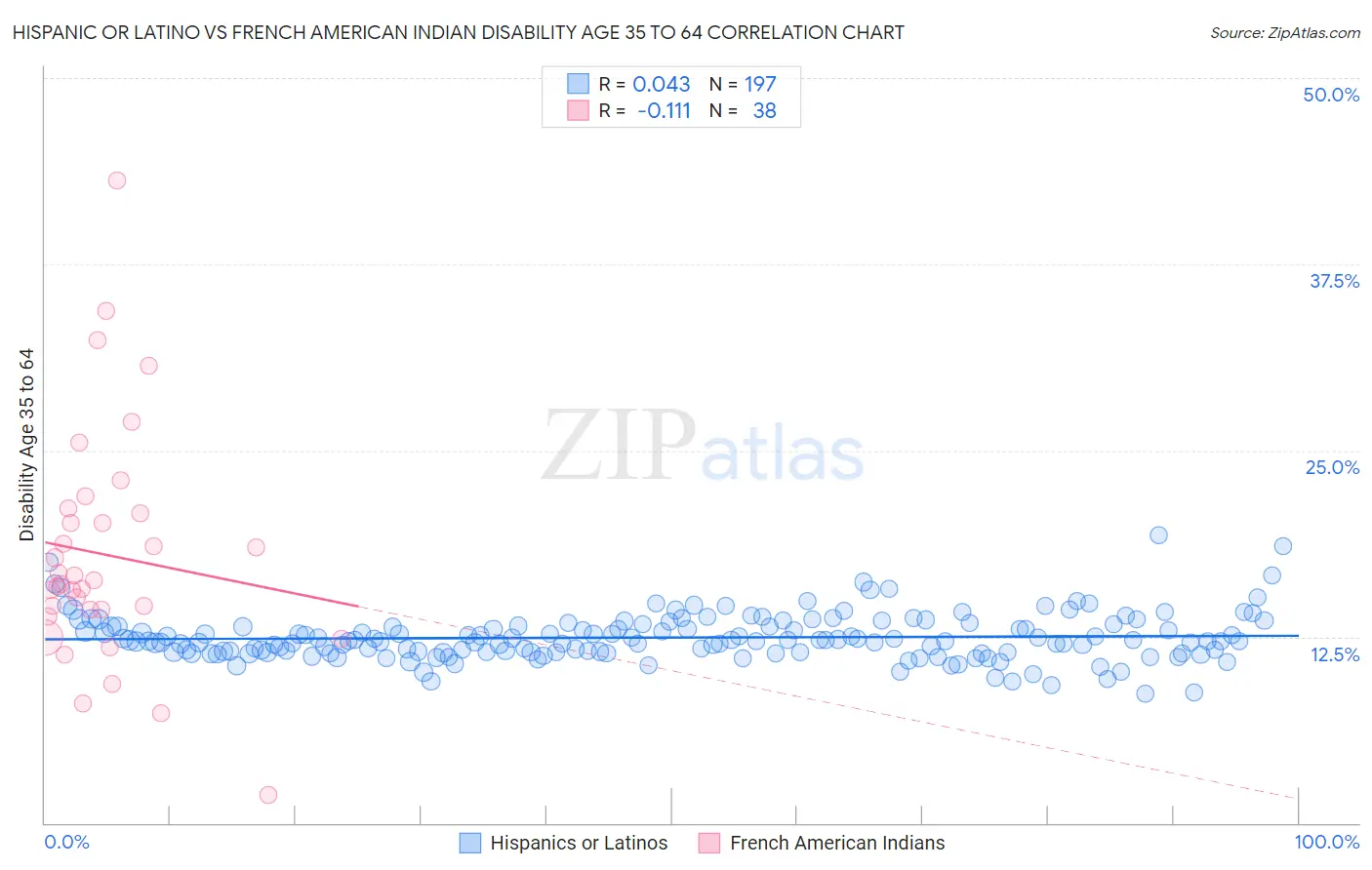 Hispanic or Latino vs French American Indian Disability Age 35 to 64