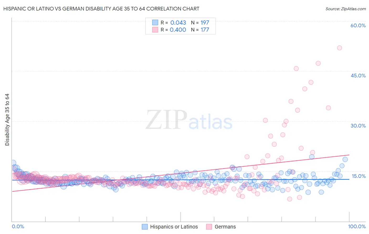 Hispanic or Latino vs German Disability Age 35 to 64