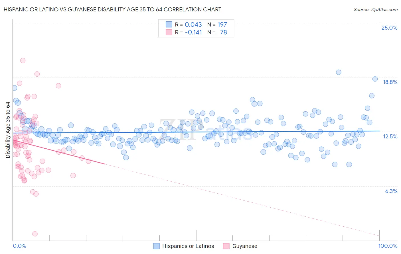 Hispanic or Latino vs Guyanese Disability Age 35 to 64