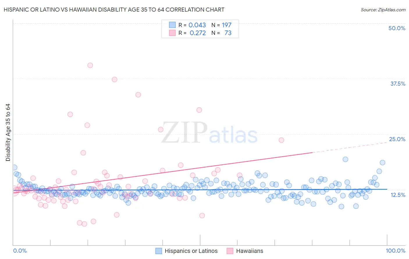 Hispanic or Latino vs Hawaiian Disability Age 35 to 64