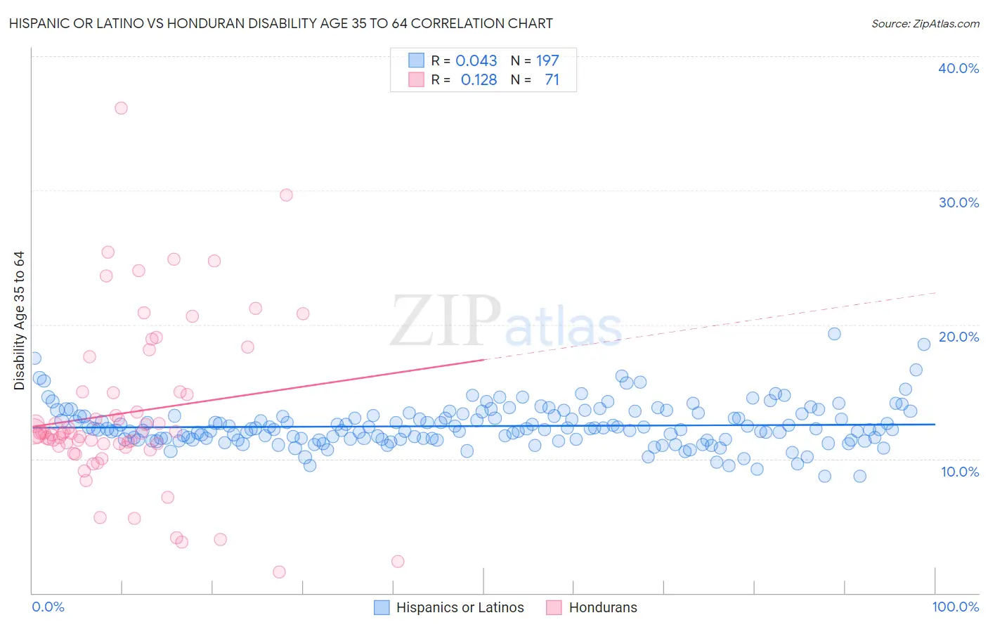 Hispanic or Latino vs Honduran Disability Age 35 to 64