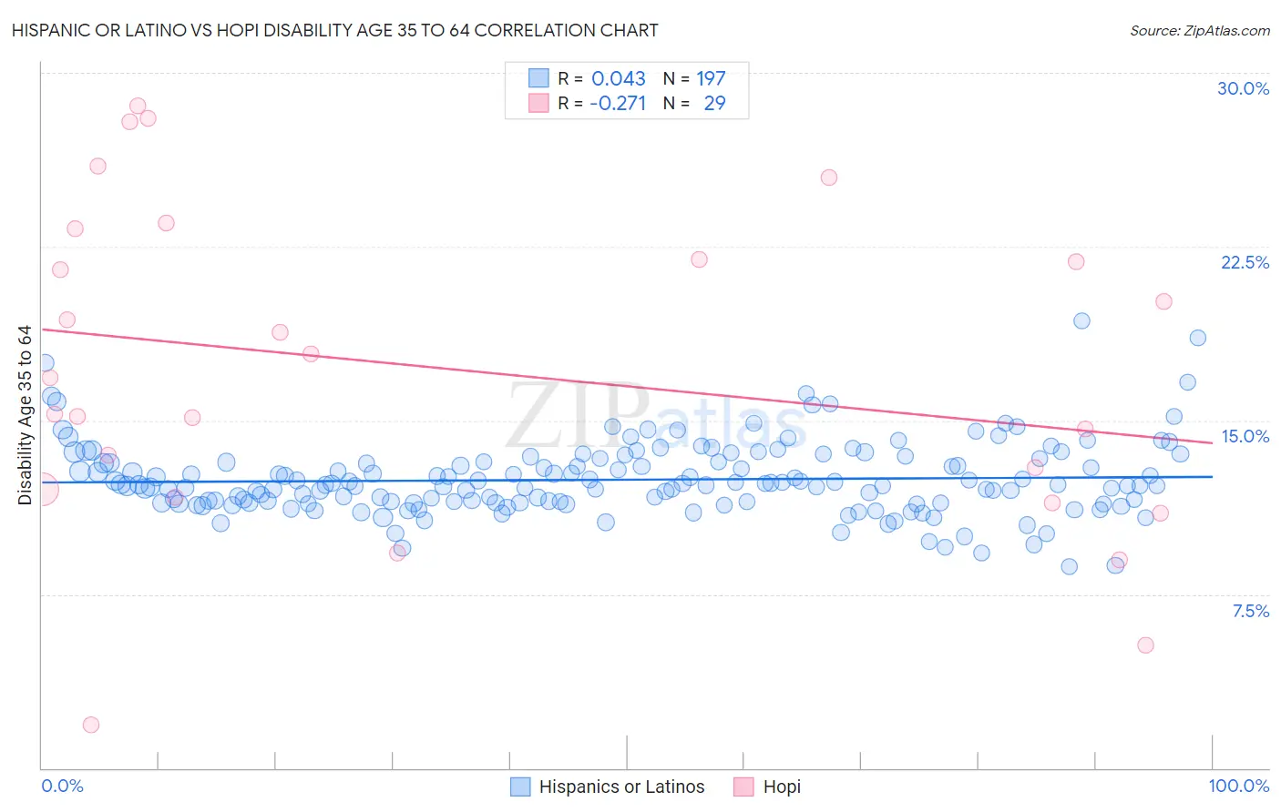 Hispanic or Latino vs Hopi Disability Age 35 to 64