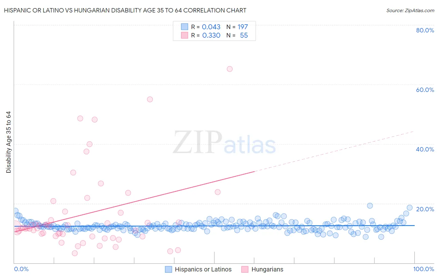 Hispanic or Latino vs Hungarian Disability Age 35 to 64