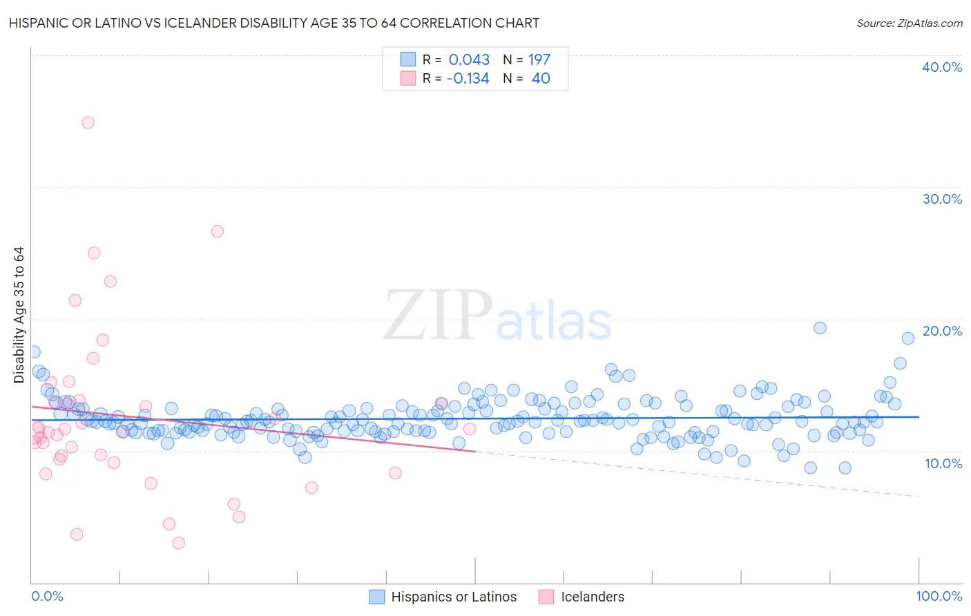 Hispanic or Latino vs Icelander Disability Age 35 to 64