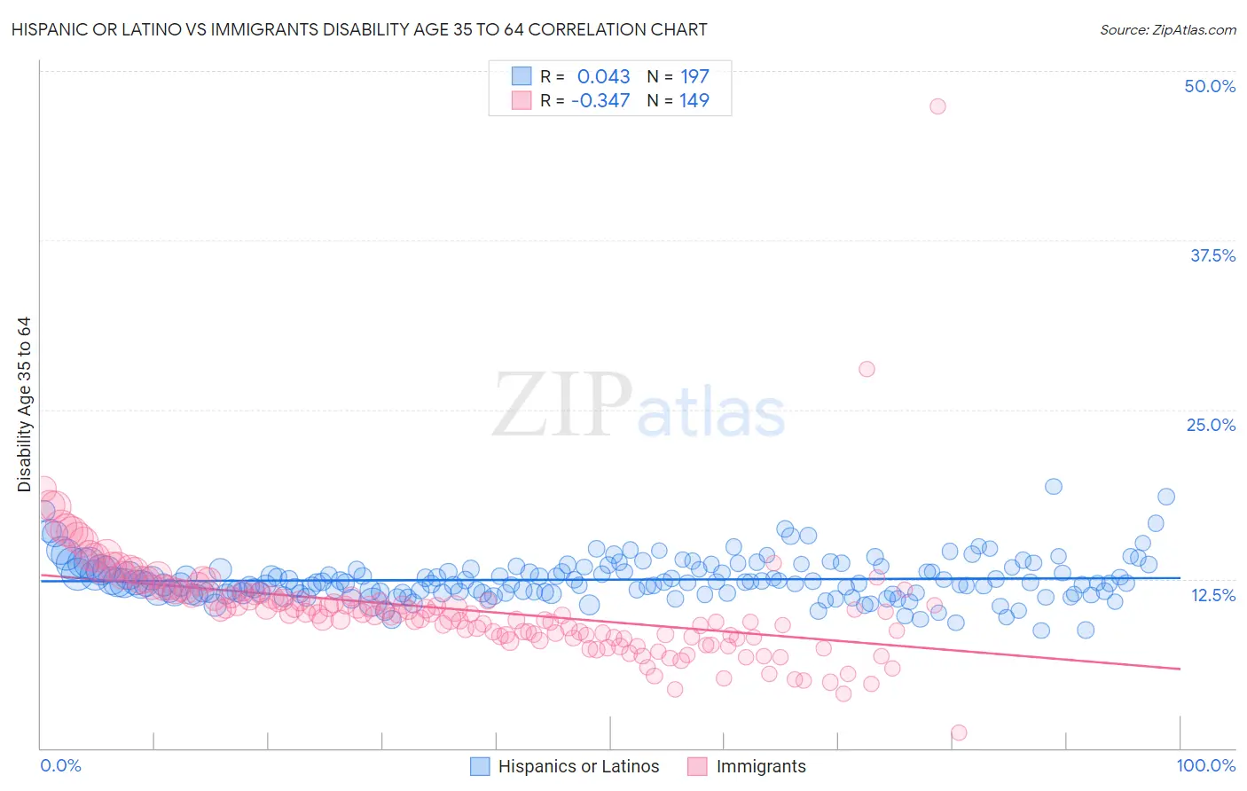 Hispanic or Latino vs Immigrants Disability Age 35 to 64